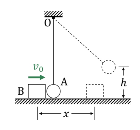 SOLVED A 2 0 Kg Block Is Sliding With A Velocity Of V0 2 0 M S When