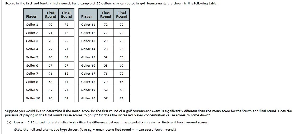 SOLVED Scores The First And Fourth Final Rounds For Sample 0 20