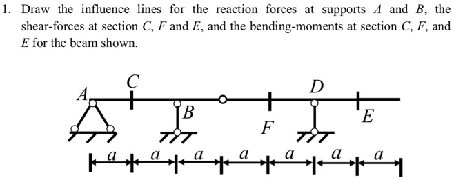 SOLVED Draw The Influence Lines For The Reaction Forces At Supports A