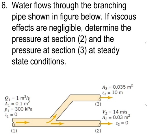 SOLVED Water Flows Through The Branching Pipe Shown In The Figure