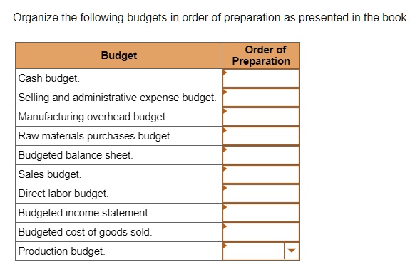 Solved Organize The Following Budgets In Order Of Preparation As