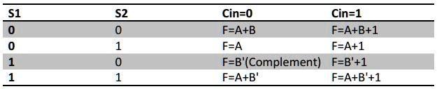 SOLVED Design A 4 Bit Arithmetic Circuit With Two Selection Variables