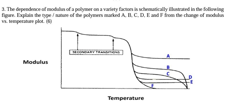 SOLVED The Dependence Of The Modulus Of A Polymer On A Variety Of