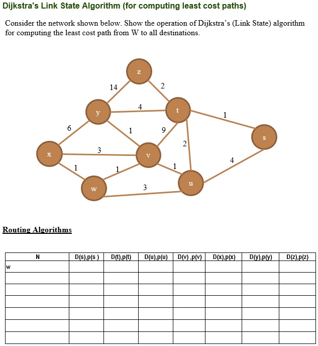 SOLVED Dijkstra S Link State Algorithm For Computing Least Cost Paths