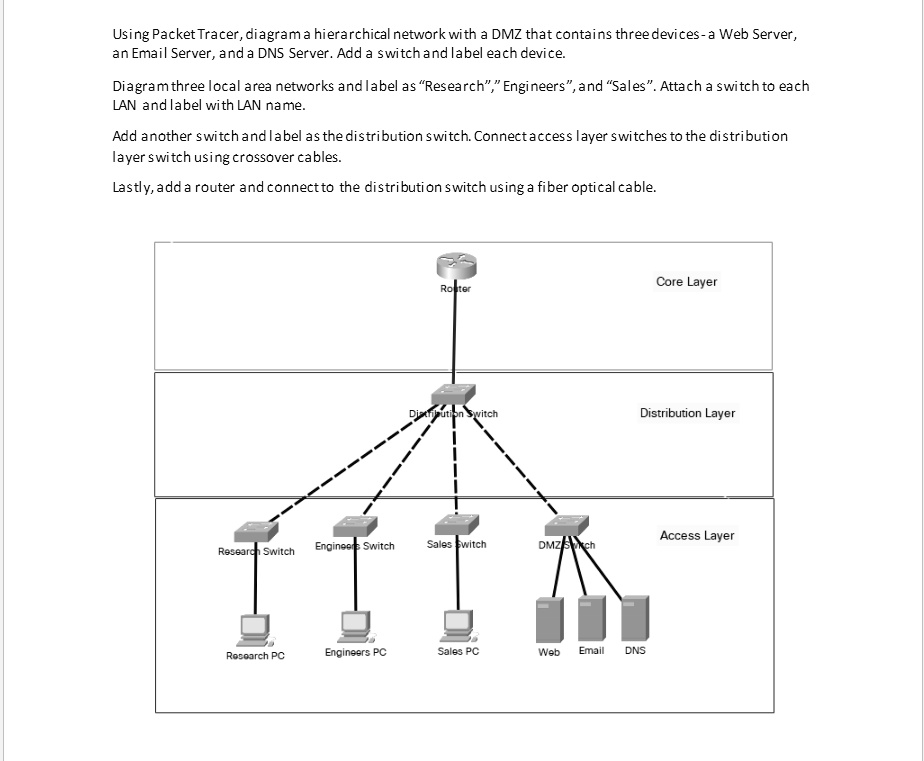 Solved Using Packet Tracer Diagram A Hierarchicalnetwork With A Dmz