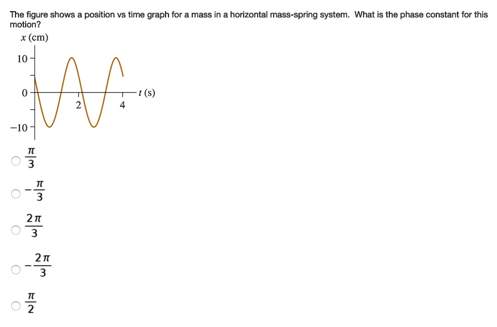 The Figure Shows A Position Vs Time Graph For A Mass SolvedLib