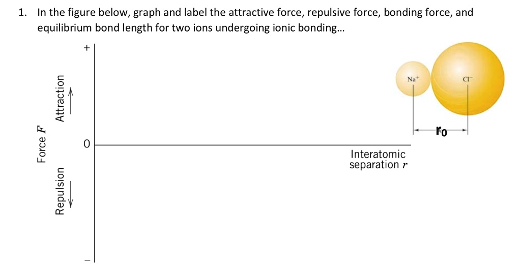 Solved In The Figure Below Graph And Label The Attractive Force