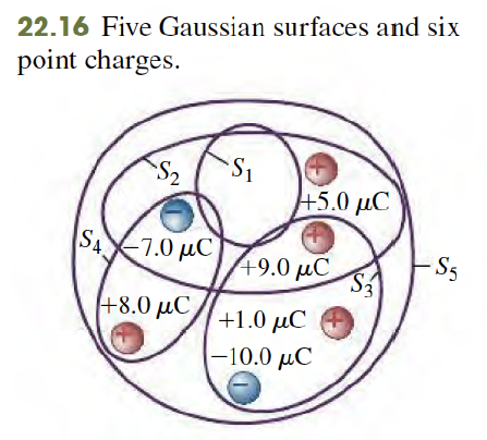 Solved Five Gaussian Surfaces And Six Point Charges