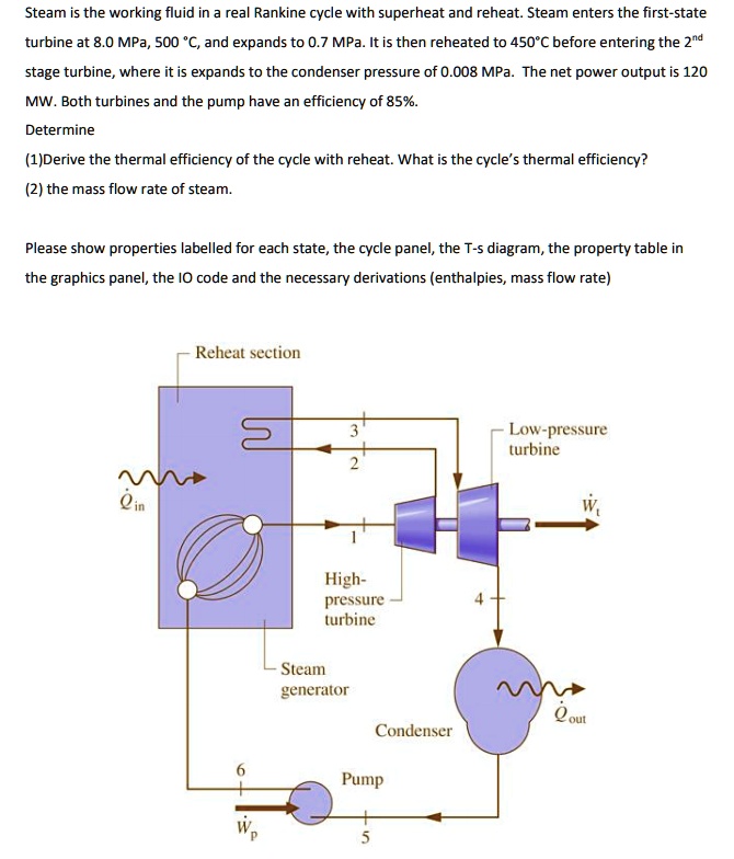 SOLVED Steam Is The Working Fluid In A Real Rankine Cycle With