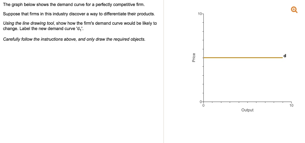 Solved The Graph Below Shows The Demand Curve For A Perfectly