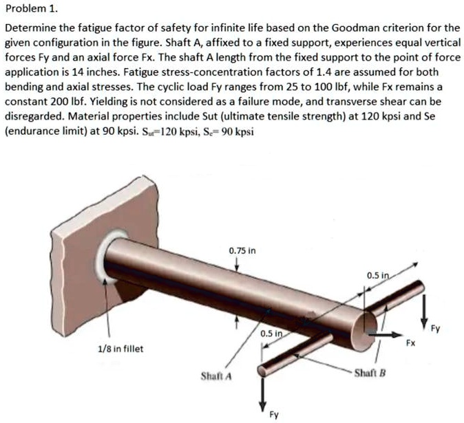 SOLVED Problem 1 Determine The Fatigue Factor Of Safety For Infinite