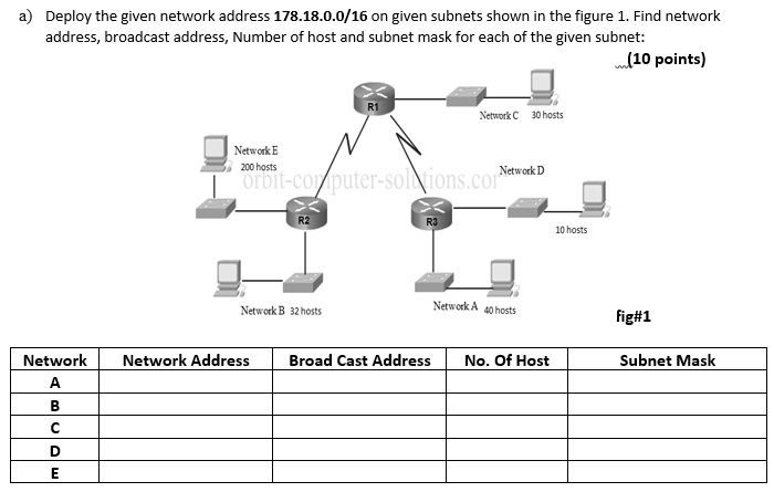 SOLVED Deploy The Given Network Address 178 18 0 0 16 On The Given