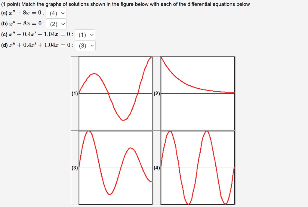 Solved Point Match The Graphs Of Solutions Shown In The Figure