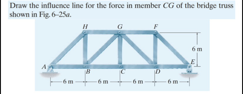 Solved Draw The Influence Line For The Force In Member C G Of The