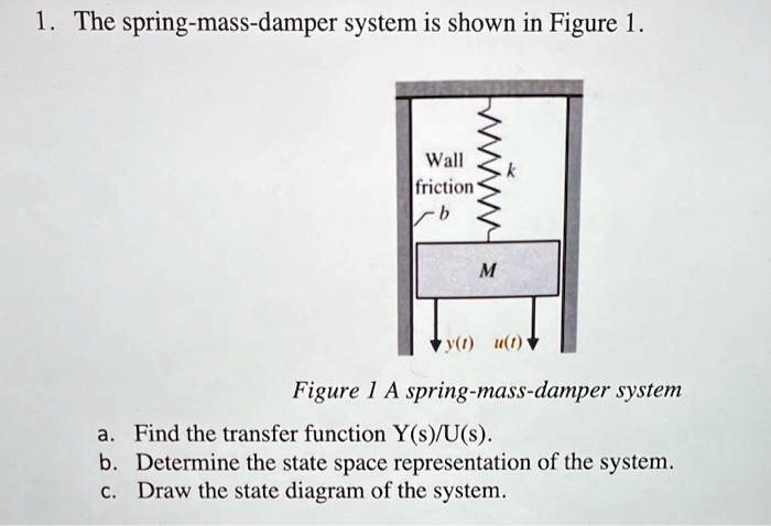 SOLVED 1 The Spring Mass Damper System Is Shown In Figure 1 Wall