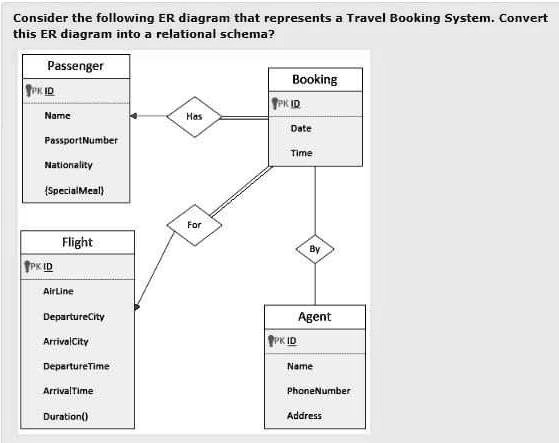 SOLVED Consider The Following ER Diagram That Represents A Travel