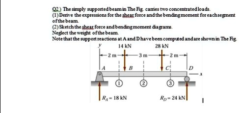 Solved Q The Simply Supported Beam In The Figure Carries Two