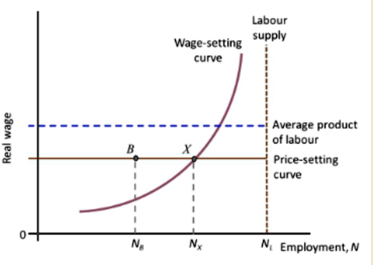 Solved The Figure Depicts The Labor Market Model Which Of The