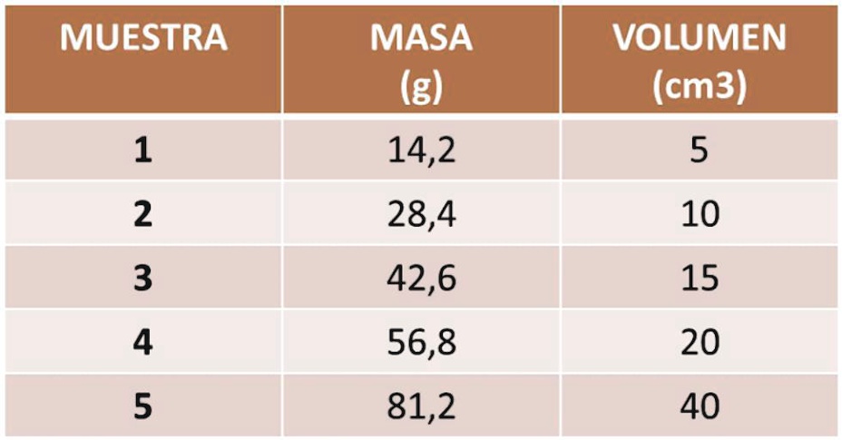 Solved A Partir De La Siguiente Tabla De Datos Para Muestras De Un