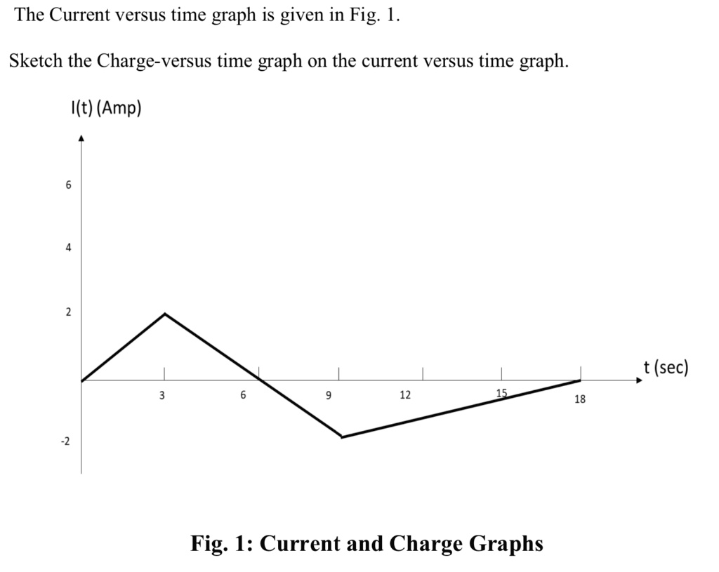 SOLVED The Current Versus Time Graph Is Given In Fig 1 Sketch The