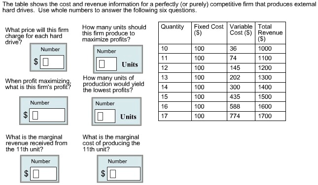 SOLVED The Table Shows The Cost And Revenue Information For A