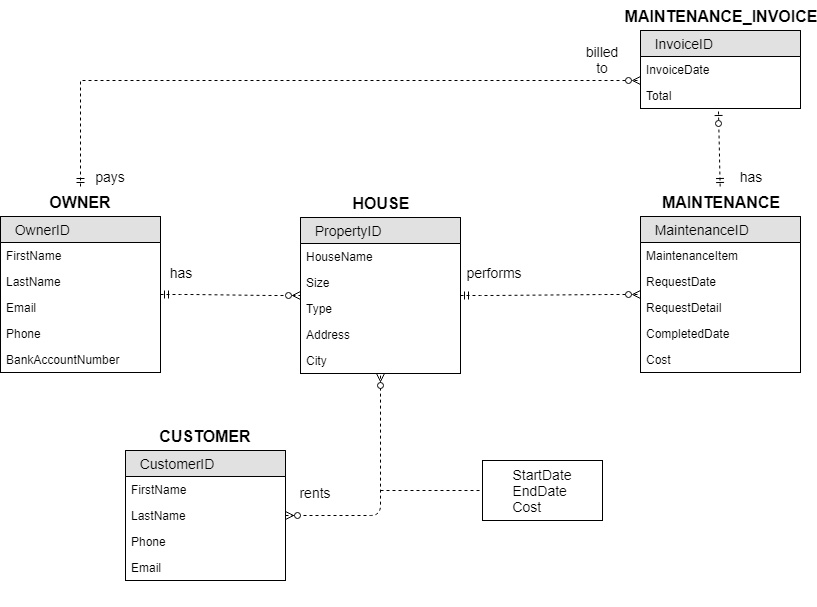 Solved The Figure Below Is A Conceptual Database Design For A House