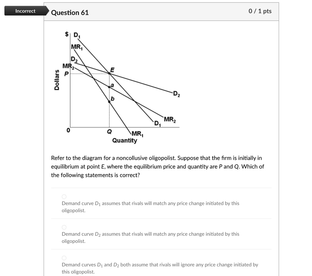 Solved Question Refer To The Diagram For A Noncollusive Oligopolist