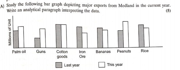 Solved A Study The Following Bar Graph Depicting Major Exports From