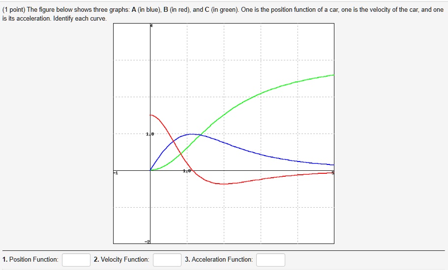 Point The Figure Below Shows Three Graphs In Blue B In Red And