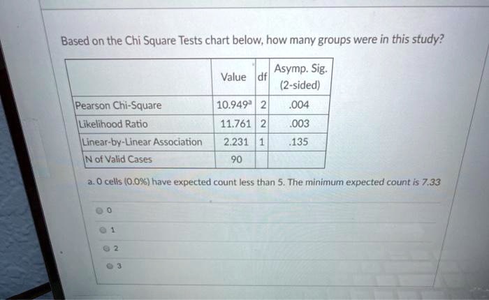 Solved Based On The Chi Square Tests Chart Below How Many Groups Were In This Study Asymp