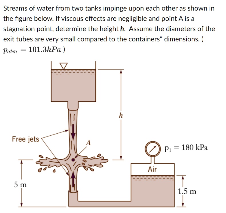 SOLVED Streams Of Water From Two Tanks Impinge Upon Each Other As