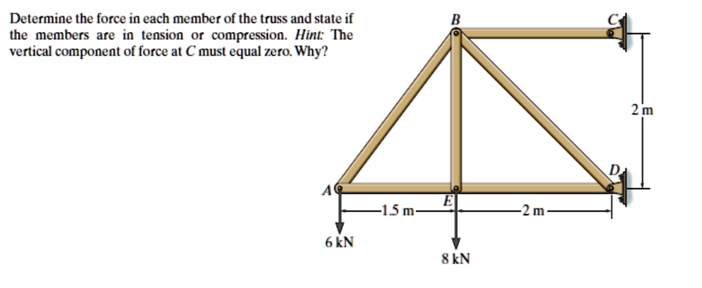 SOLVED Determine The Force In Each Member Of The Truss And State If