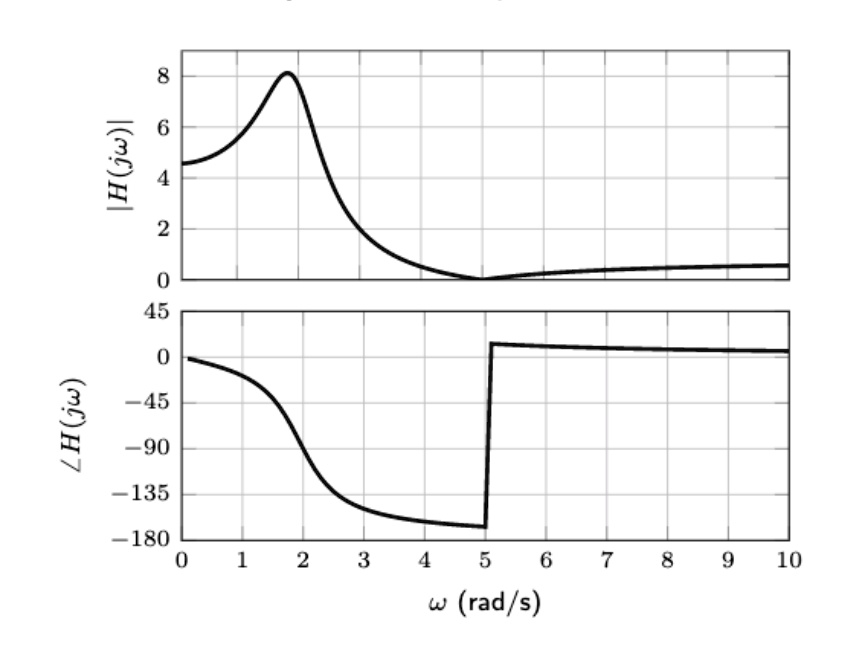 SOLVED The Frequency Response Magnitude And Phase Plots Of A Stable