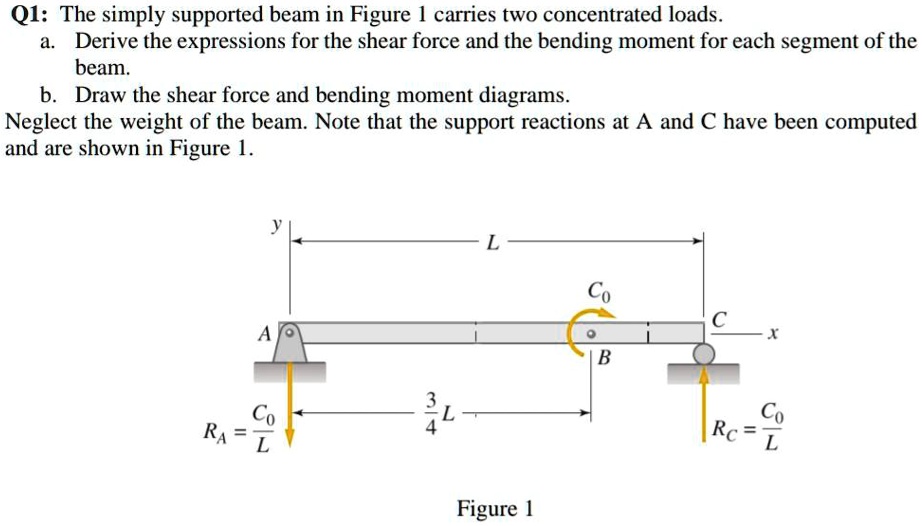 Q1 The Simply Supported Beam In Figure 1 Carries Two Concentrated