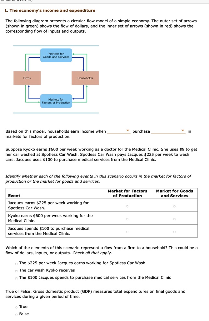 Solved The Economy S Income And Expenditure The Following Diagram