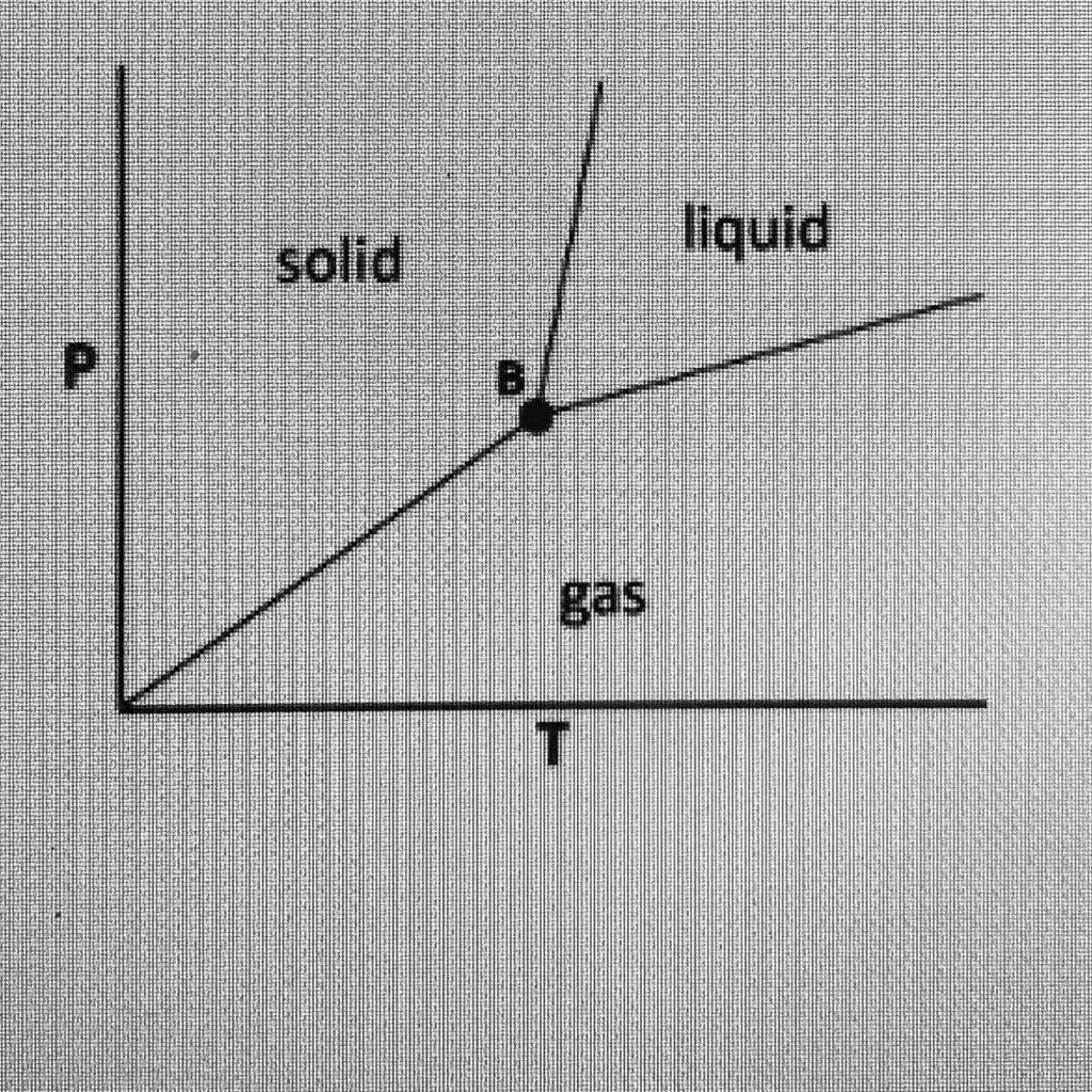 Solved Which Of The Following Phase Changes Occur At Point B On The