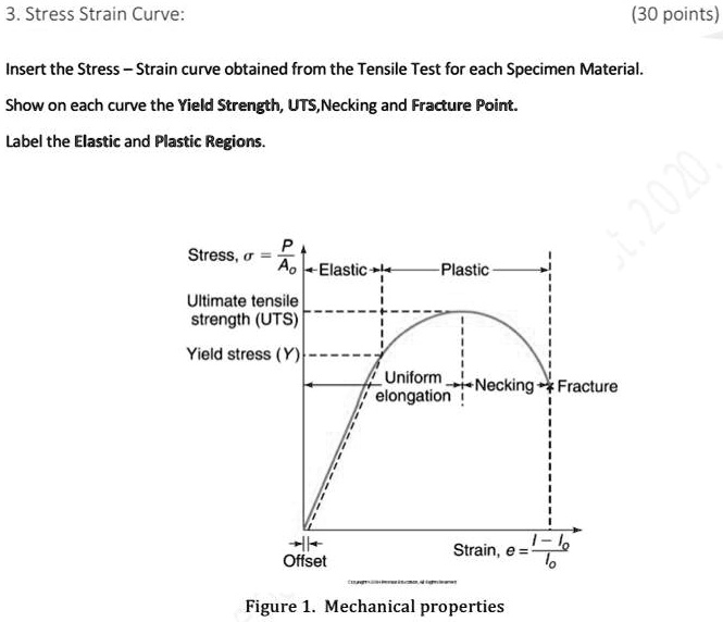 Stress Strain Curve Points Insert The Stress Strain Curve Obtained