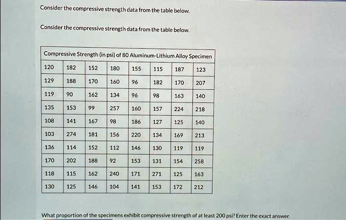 Solved Consider The Compressive Strength Data From The Table Below