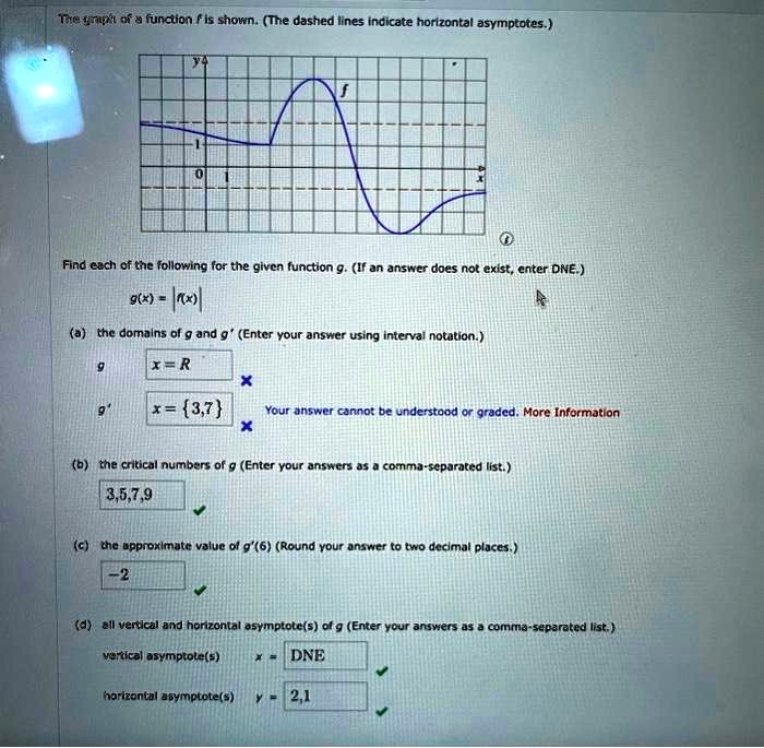 The Graph Of A Function F Is Shown The Dashed Lines Indicate