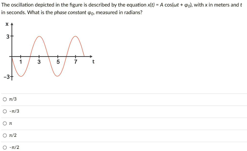 SOLVED The Oscillation Depicted In The Figure Is Described By The