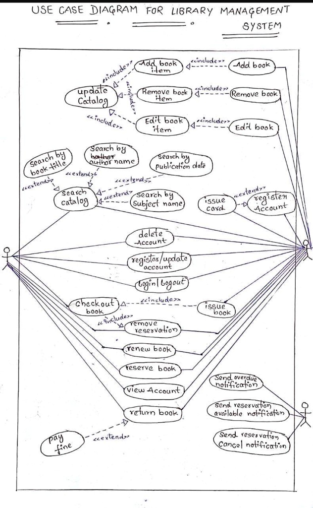 A Use Case Diagram Has Been Created For You All You Need To Do Is List