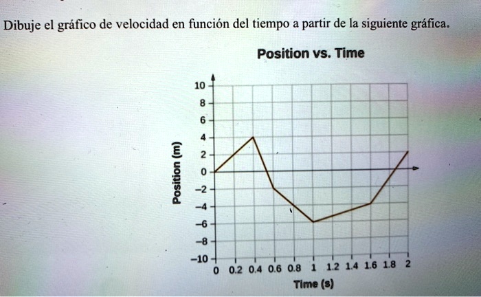 Dibuje El Grafico De Velocidad En Funcion Del Tiempo SolvedLib