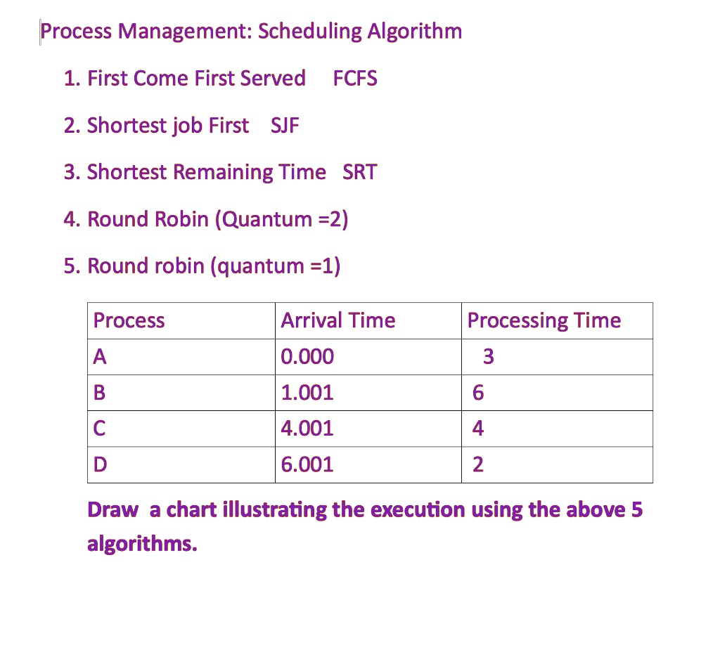 Process Management Scheduling Algorithm First Come First Served Fcfs