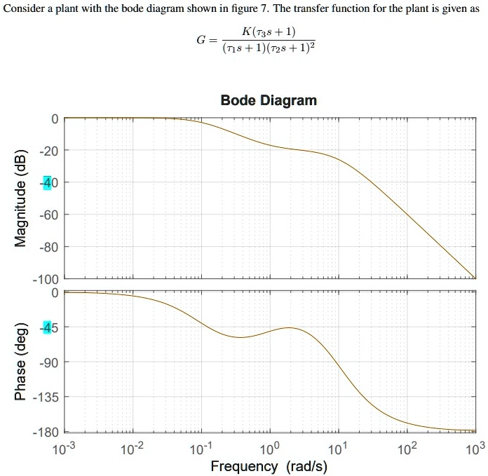 SOLVED Consider A Plant With The Bode Diagram Shown In Figure 7 The