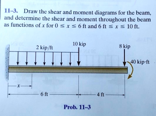 SOLVED Draw The Shear And Moment Diagrams For The Beam And Determine