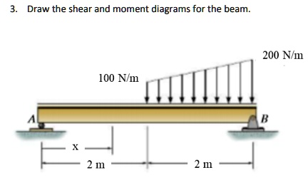 Solved Draw The Shear And Moment Diagrams For The Beam With A