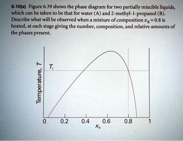 Phase Diagrams For Partially Miscible Liquids Solved A Phase