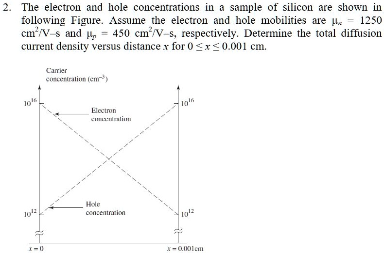 2 The Electron And Hole Concentrations In A Sample Of Silicon Are