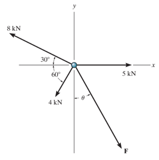 Determine The Magnitude And Direction U Of F So That The Particle Is In