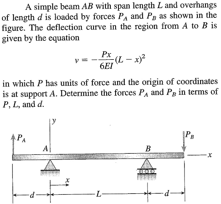 Solved A Simple Beam Ab With Span Length L And Overhangs Of Length D